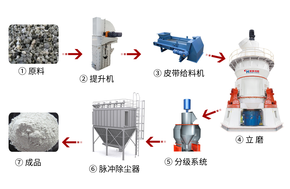 【客戶案例】水渣微粉節(jié)能又減排，桂林鴻程立磨再譜新篇章