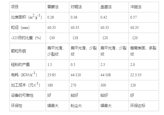 雷蒙磨加工金屬硅的設(shè)備優(yōu)勢